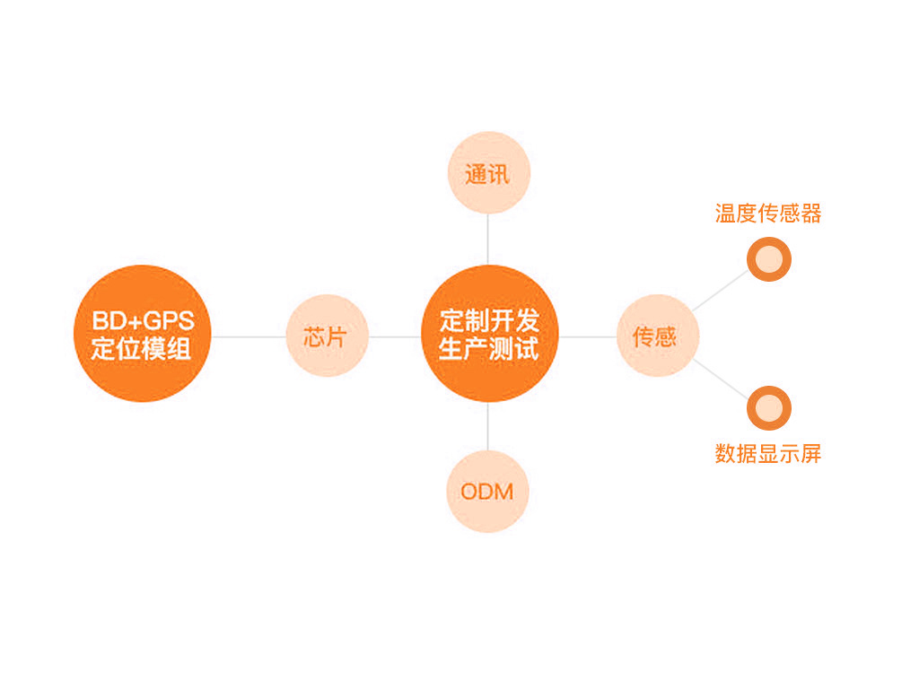 油耗監(jiān)控,油量監(jiān)測(cè)
